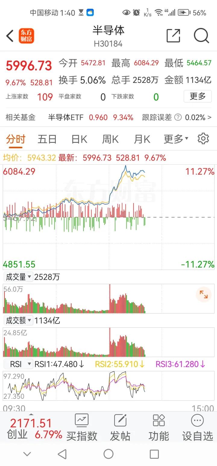 发生了什么？半导体暴涨！现在是下午1点40分，A股半导体大涨9.67%。此前一度