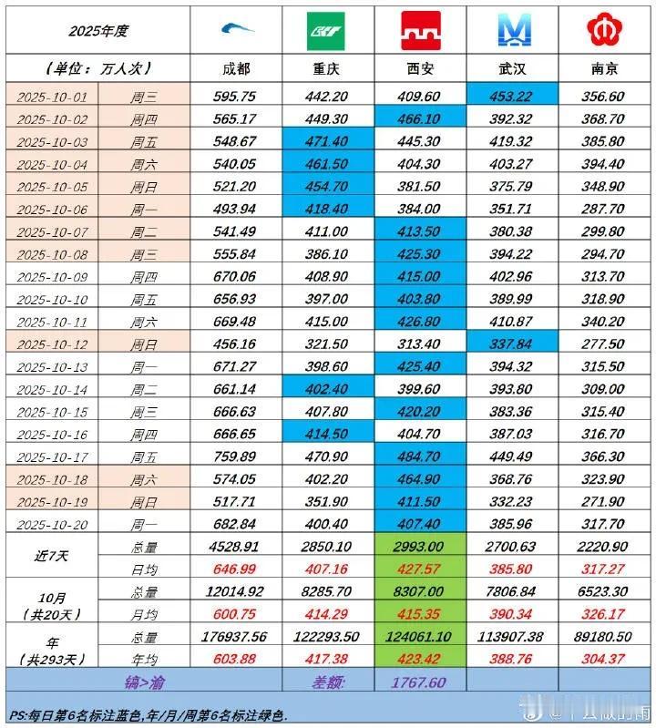 2025年10月21日，西安、重庆、武汉三市地铁客流量对比，西安仍然保持领先。