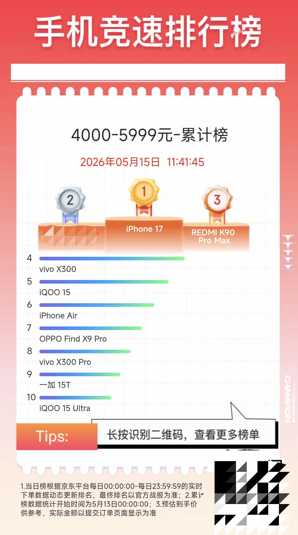 REDMI K90 Pro Max进入4K-6K累计榜前三了，卖得不错