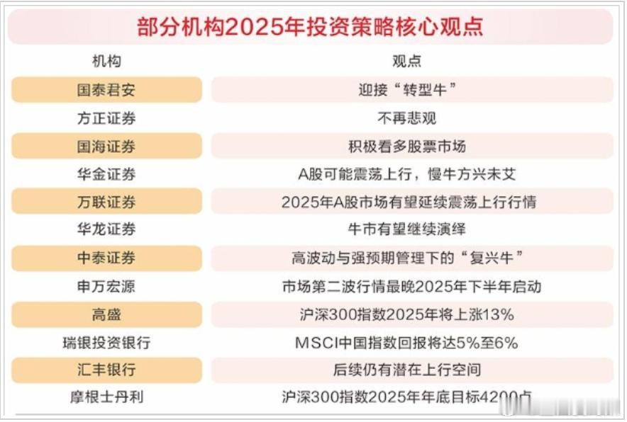 同志们倾向于哪家机构的观点或者还有自己的看法？我倾向于国泰君安的观点。[可爱] 