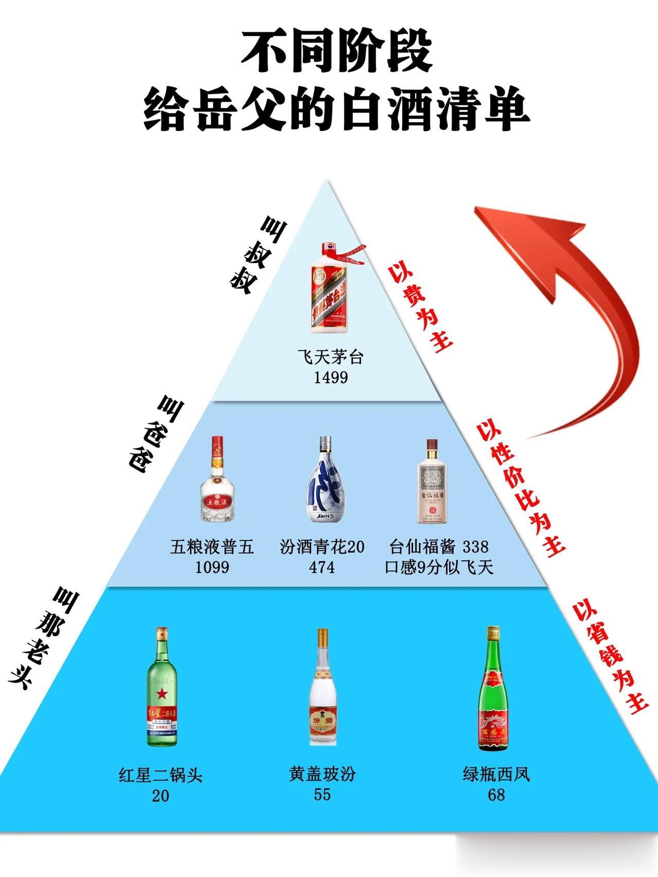 不同阶段给岳父的白酒清单，网友：太真实了

第1阶段：叫叔叔
这时候就关乎印象问