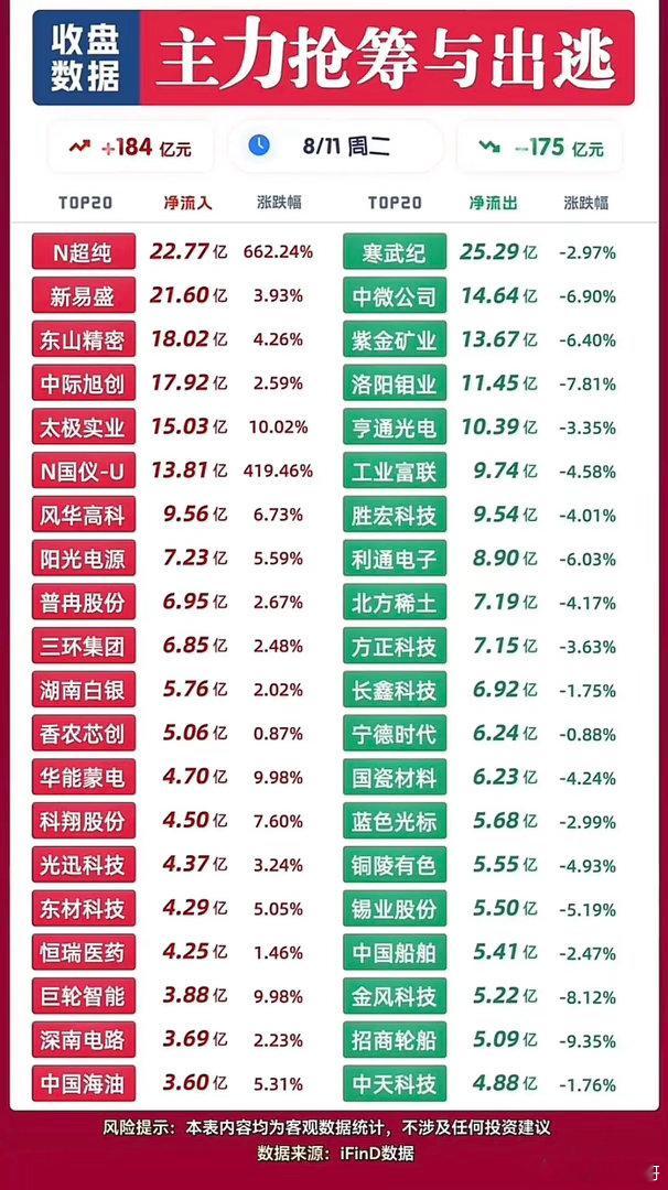 周二资金暗藏分歧！高位资源股遭抛售，低位科技标的被逆势加仓！8月11日周二收盘主