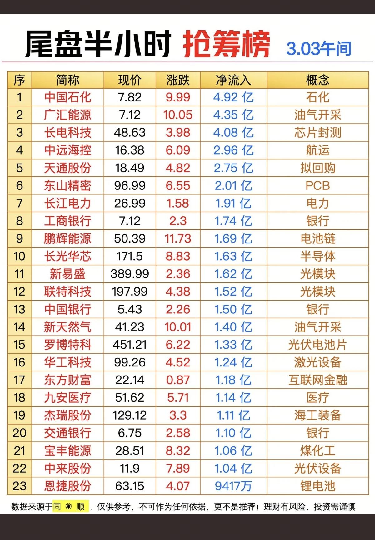 3.3周二  尾盘半小时  主力抢筹榜TOP20

1.油气开采
2.光模块
3