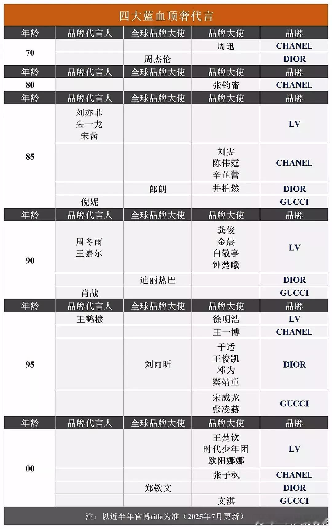 除了香比较念旧有大🌺压镇以外所有高奢都在倾向于95.00。不过这个表太乱了想突