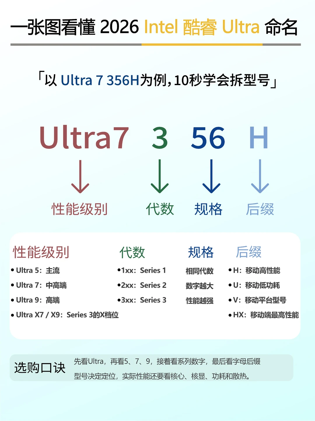 一文看懂2026年 intel 酷睿 Ultra CPU命名