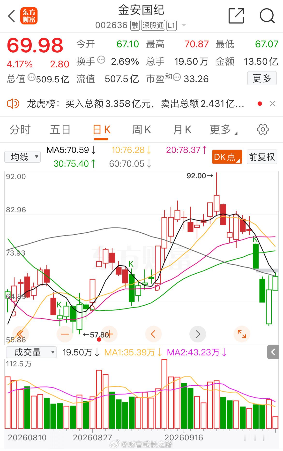 有先手的看“70”能否稳住！ ​​​