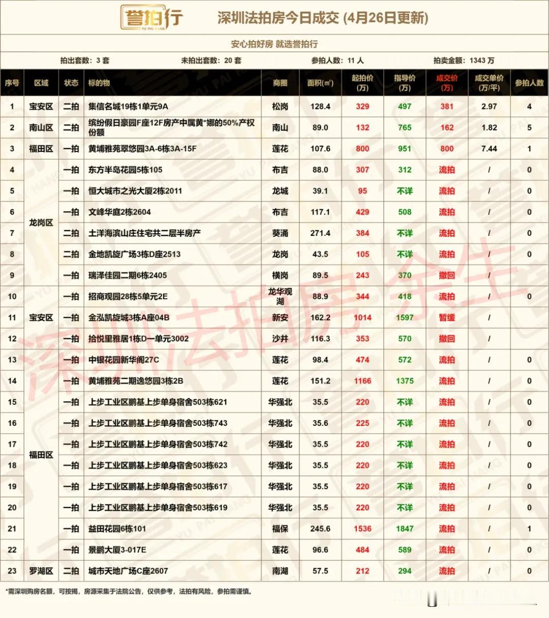深圳法拍房：今日成交，还不错……
1、今天开拍23套，成交3套，流拍17套，撤回