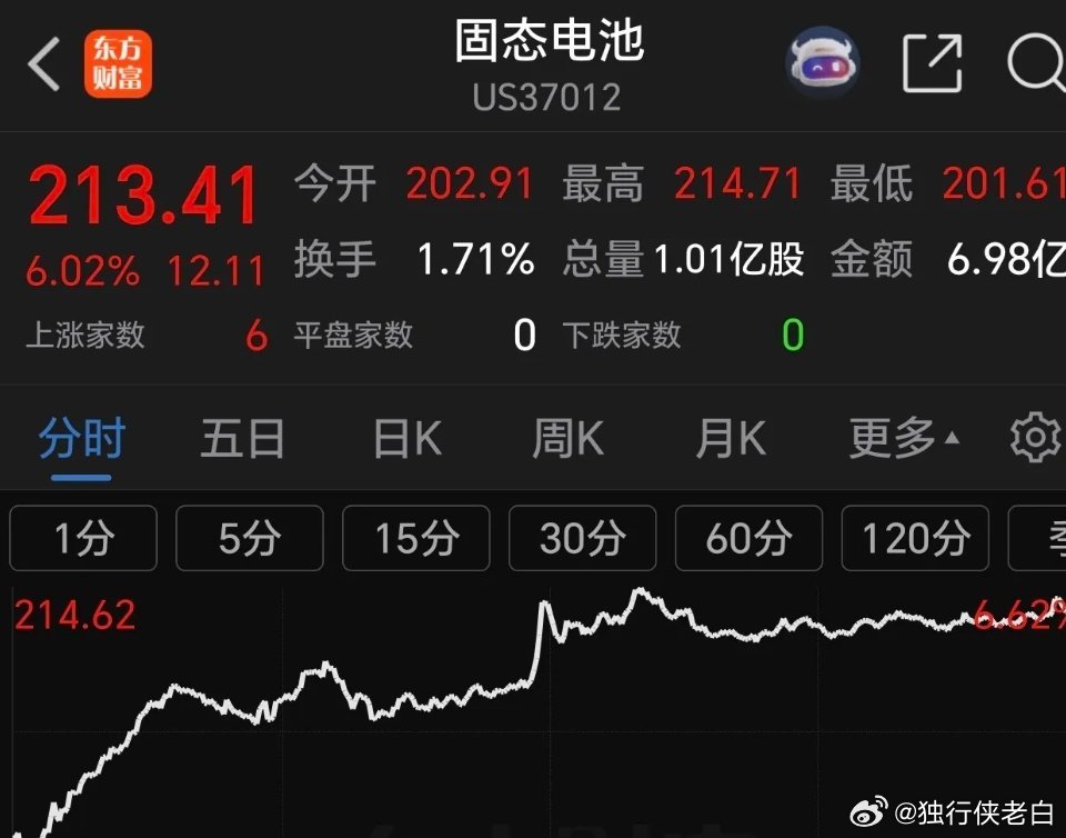 大家看看周二美股走势，存储芯片，半导体芯片，cpo封装，有色金属稀有金属，商业航