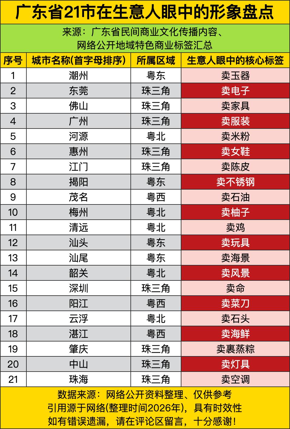 这广东21市在生意人眼里的标签，简直是把每个城市的“商业DNA”扒得明明白白！潮