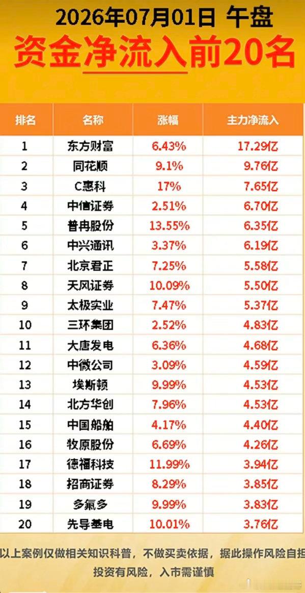 7.01周三  主力大资金+抢筹出逃TOP20!资金抢筹：金融领涨，化学制药、化