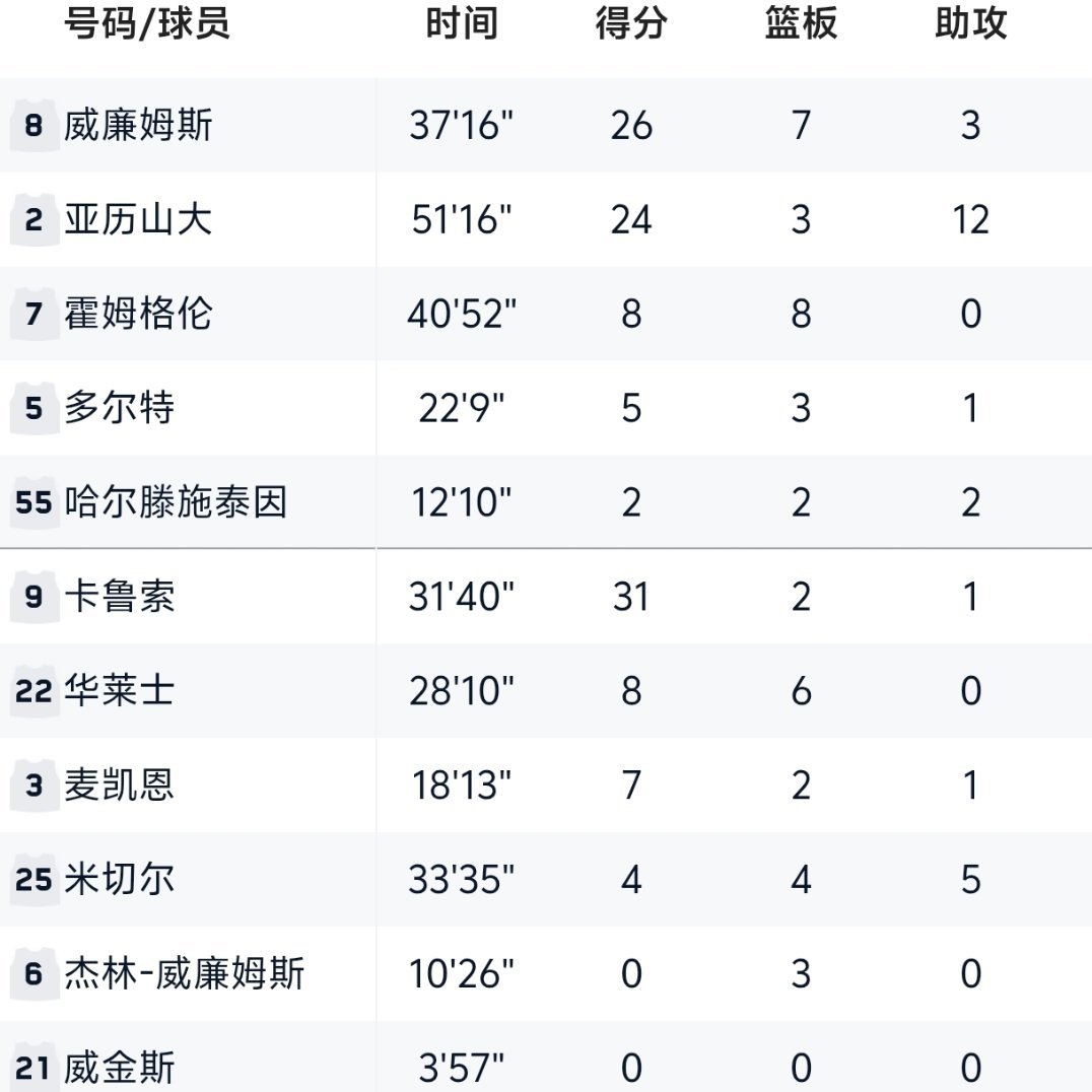 马刺1比0雷霆马刺客场双加时战胜雷霆，外星人+少林武僧+DPOY文班亚马41分2
