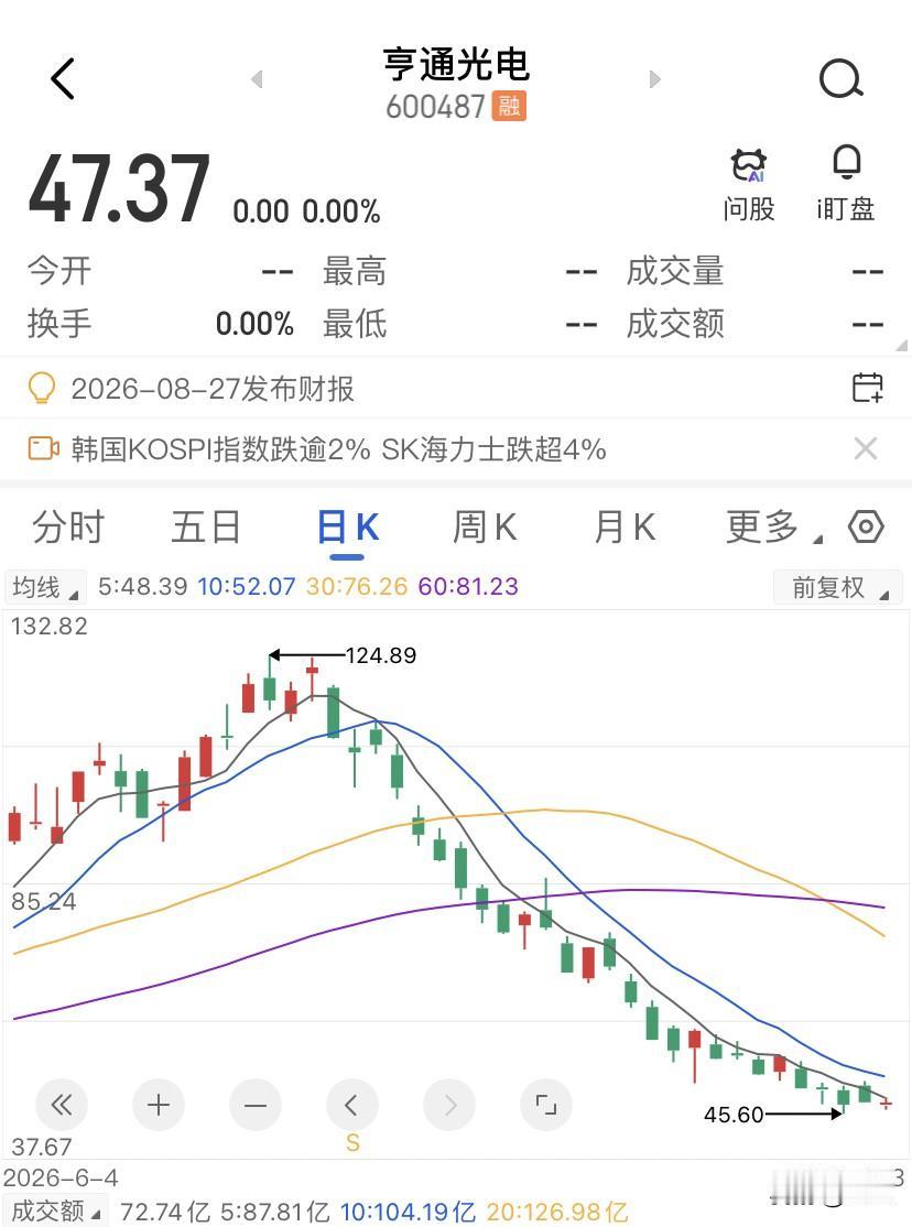 光纤明明在涨价，亨通光电为什么还跌得那么狠？G.652.D裸光纤从2025年初不