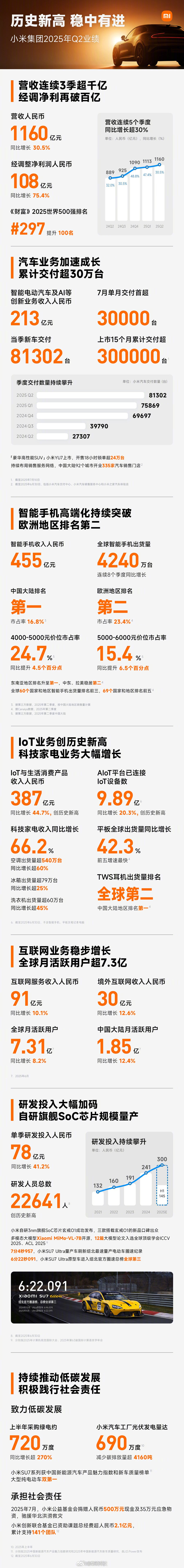 #小米营收连续3个季度超千亿#【#小米Q2营收1160亿元#】8月19日，小米集