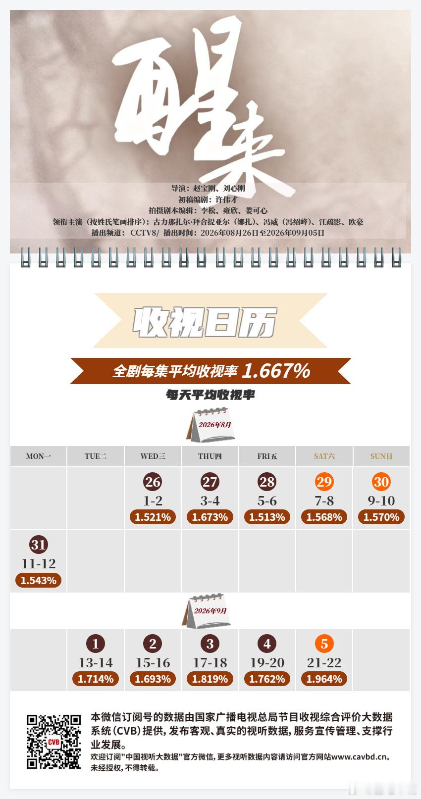 CVB收视数据发布cvb收视日历来啦！《醒来》1.667《藏锋》3.133 ​​
