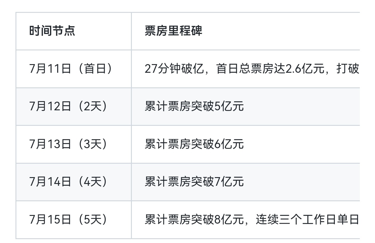 《功夫女足》上映5天破8亿，这成绩确实硬核。但比起票房数字，更让我在意的是片方这