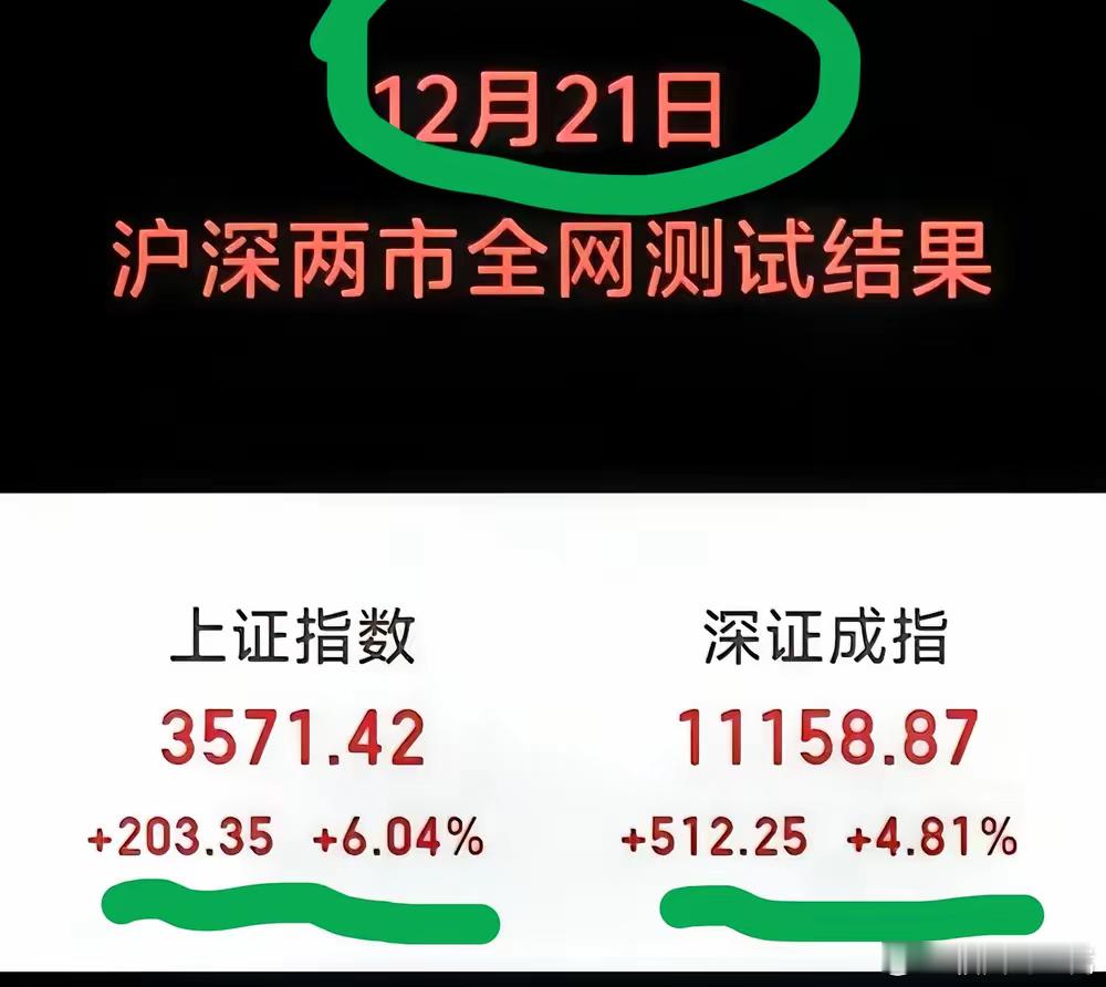 2024年12月21日，沪指大涨200多点，深指大涨500多点，我就问你，爽不爽