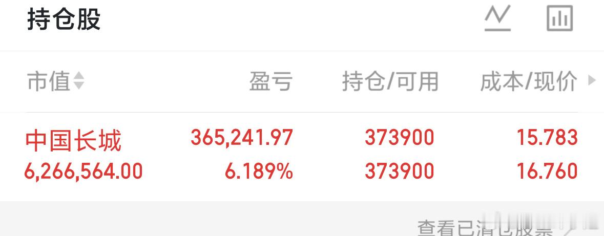 $中国长城 sz000066$ 现阶段磨底吸筹，通过反复震荡清洗不坚定持仓，等待