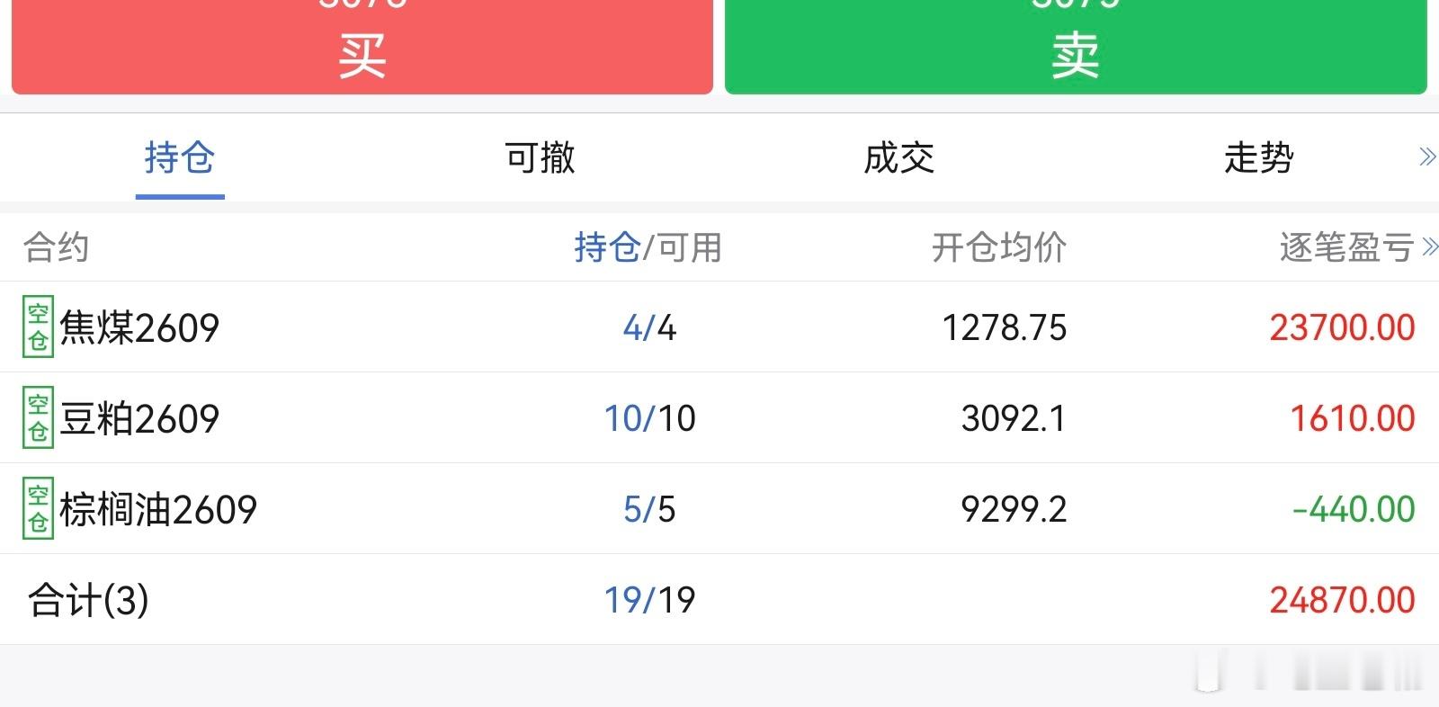 冲高回落，市场的看法基本不变，无论是多空比例还是市场情绪，都没有趋势可言，持续的