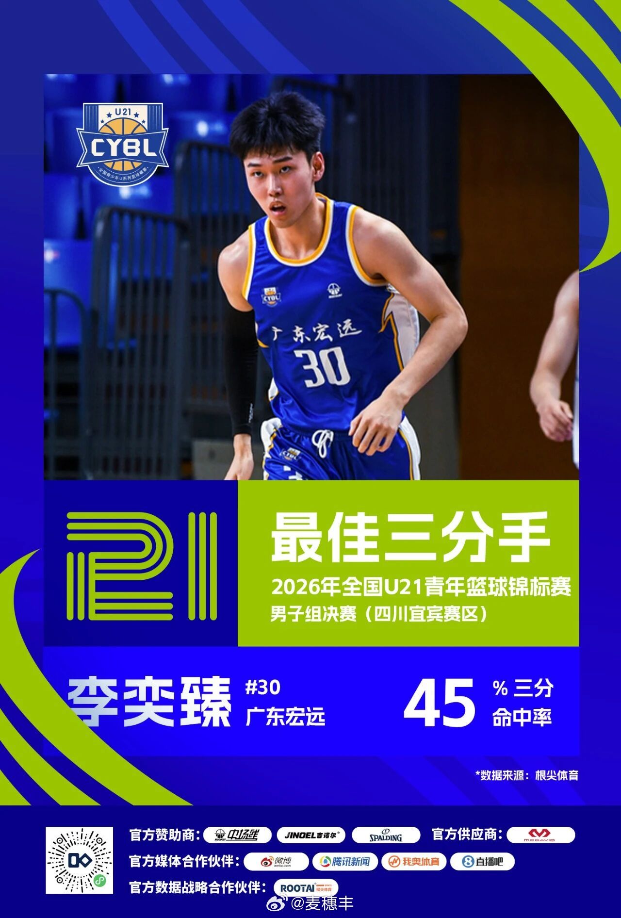 广东男篮后卫李奕臻当选2026年全国u21青年篮球锦标赛 的最佳三分手。李奕臻广