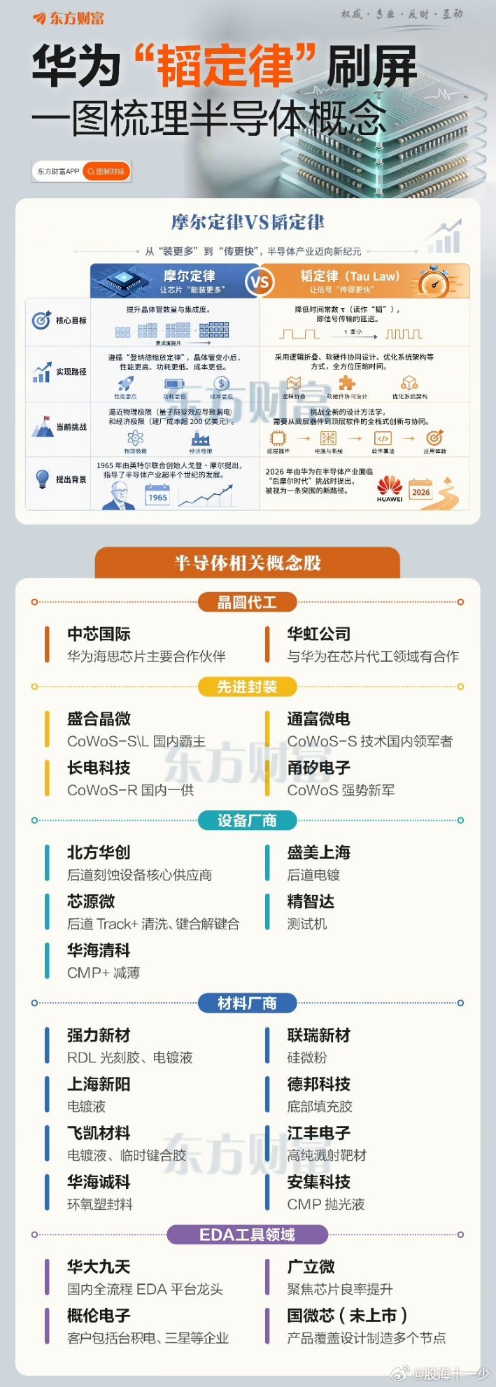 华为韬定律概念股出来了 