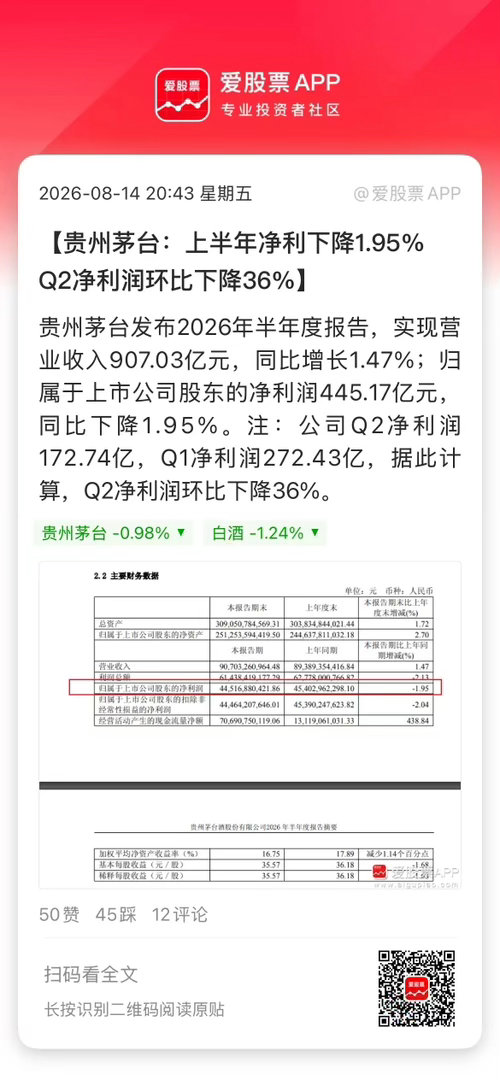 浓眉大眼的贵州茅台也暴雷了吗？上半年净利润445.17亿元，同比下降1.95%，
