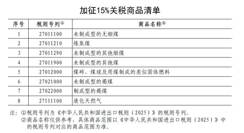 【 中方对美国部分进口商品加征关税 】 对部分美国进口能源加征15%关税  中国