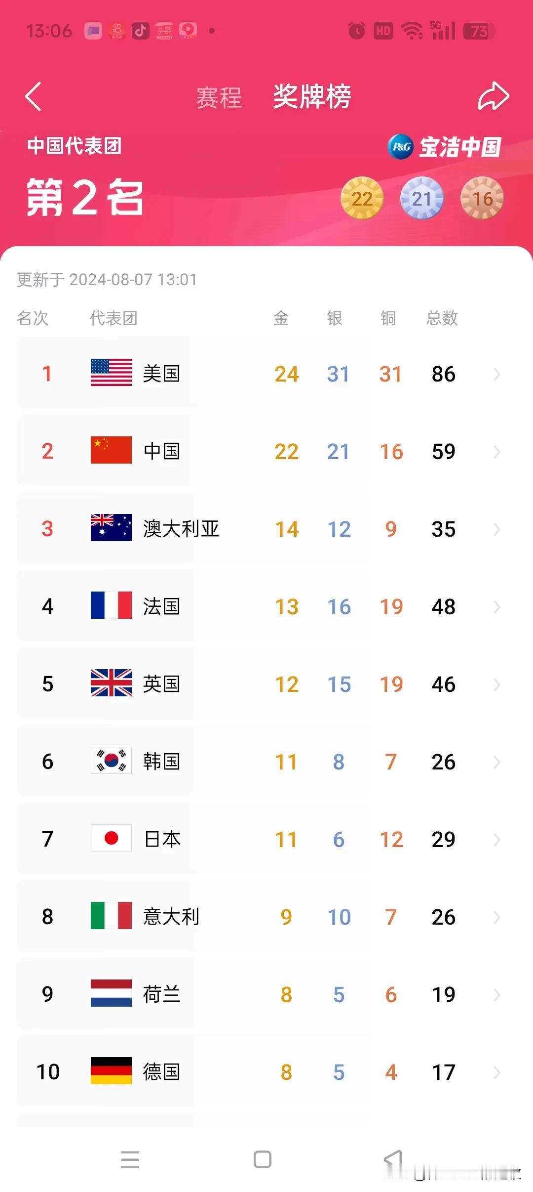 7号中午的奥运奖牌榜，美国队比我们多了两块金牌，他们排第一。但实际上的第一名，我