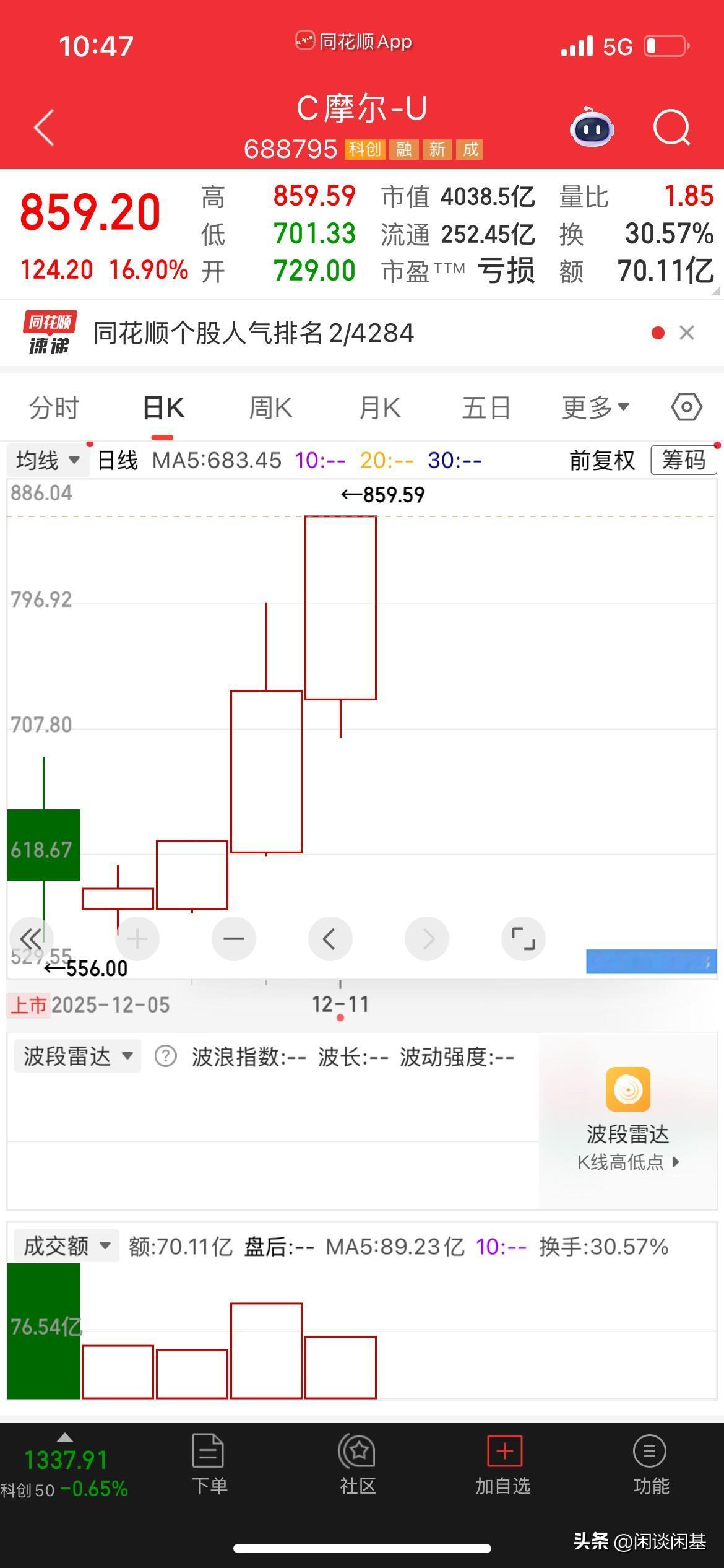 A股股价第三高的公司，摩尔，市值4000亿，流通257亿，上市5天，已经涨幅超6