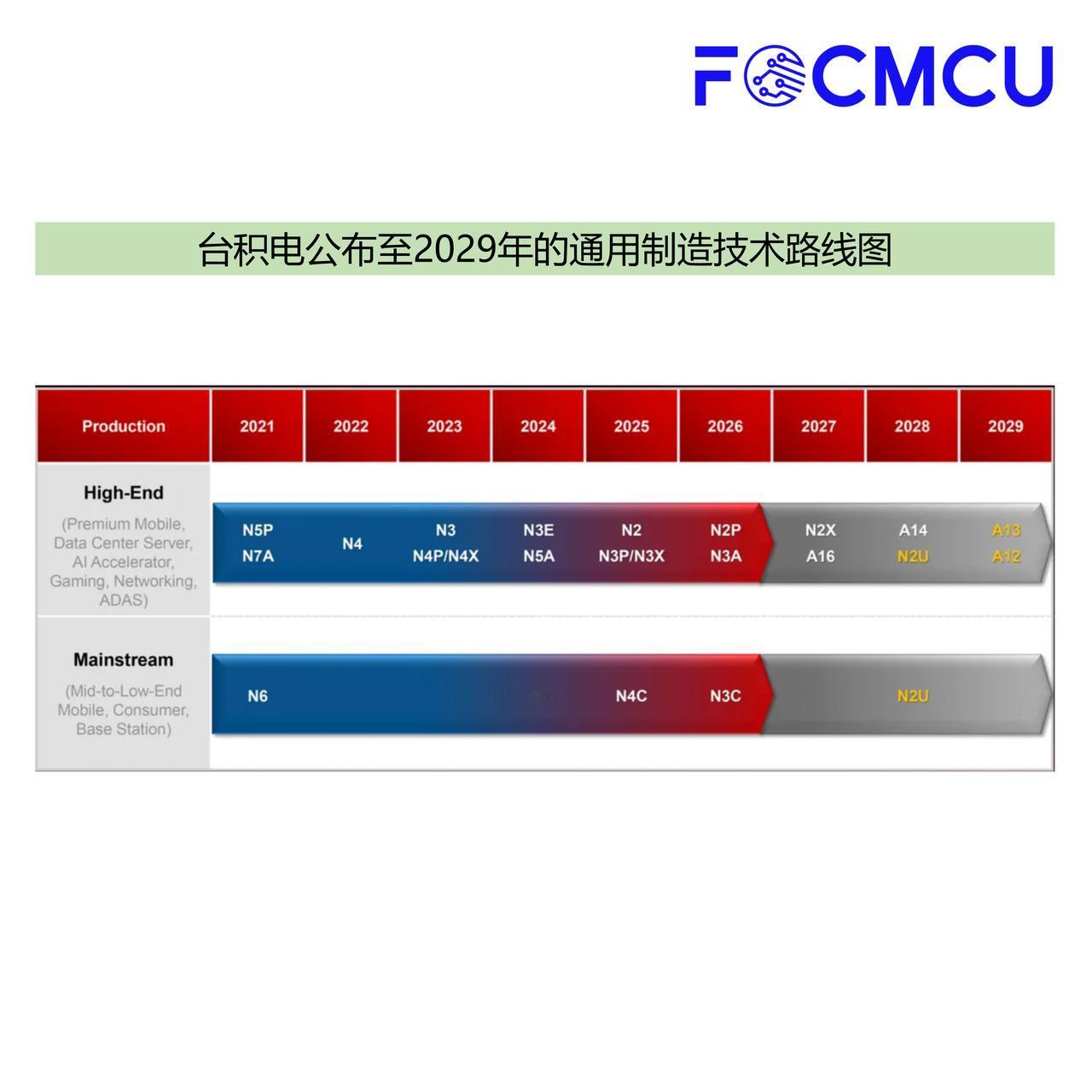 芯闻简讯：台积电公布A13、A12及N2U工艺技术图

台积电近日正式披露截至2