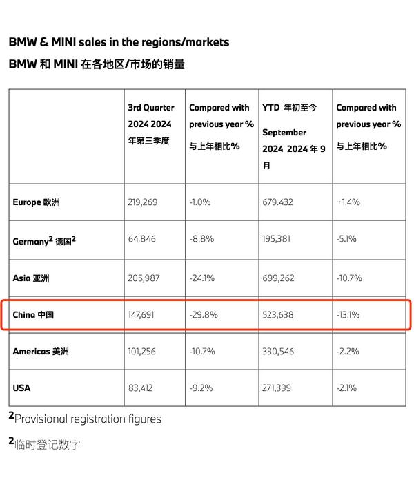 价格战背锅？宝马中国第三季度新车交付量大跌29.8%
 
宝马集团近日发布公告称