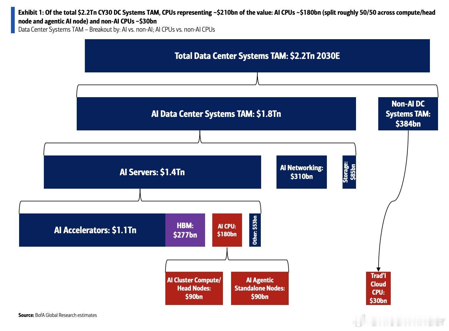 BofA: Of the total $2.2Tn CY30 DC System