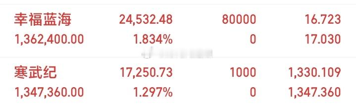 本想着追医药的，唉，还是算了。走那么高了，有点不敢了。。。新仓已开，还在低位。上