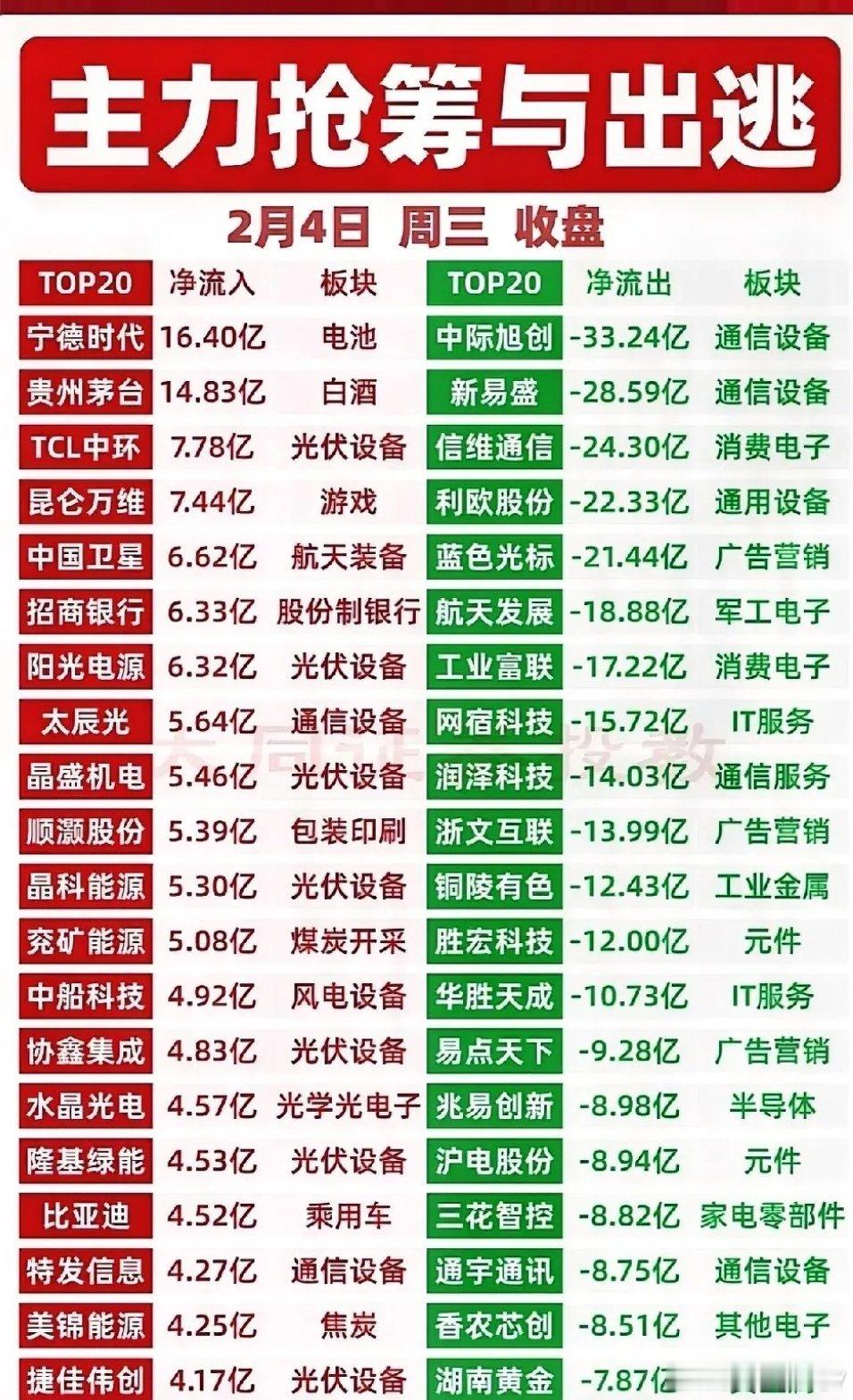 2月4日主力资金净流出TOP20整体资金盘面解读2月4日主力资金净流出标的高度集