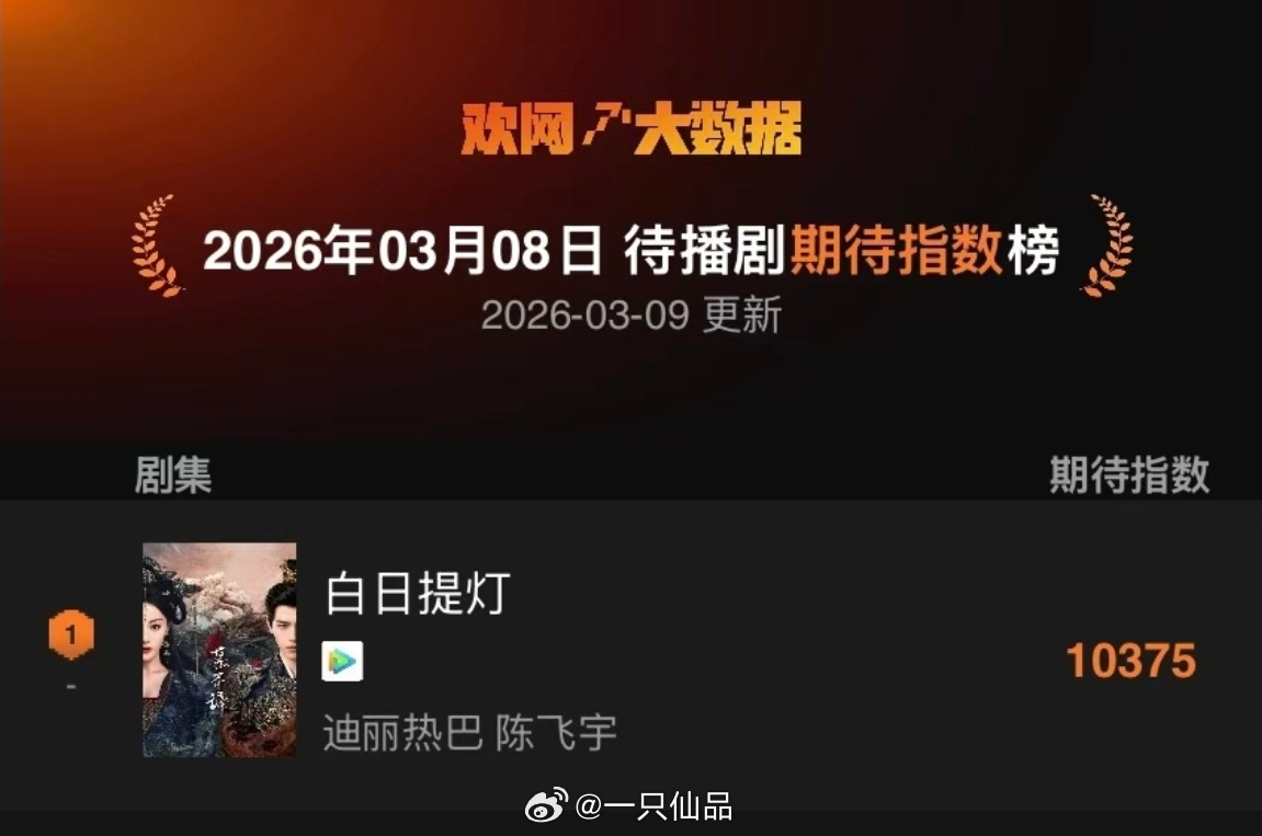欢网待播剧期待指数榜迪丽热巴《白日提灯》持续登顶第一☝，期待贺思慕呀 
