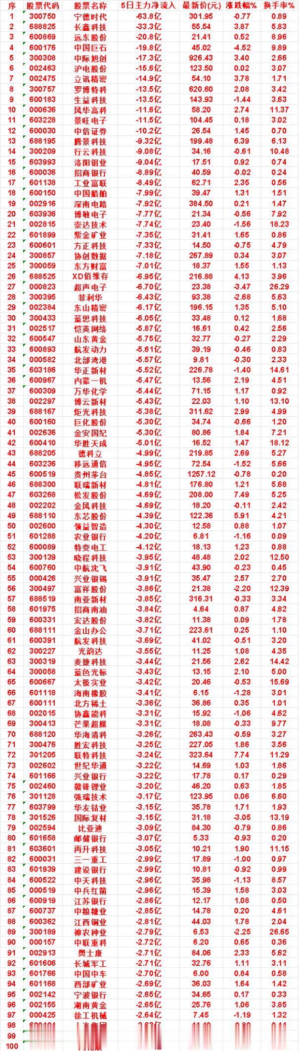 本周，整个市场“主力流出最多”的名单汇总

洛阳钼业：5日净流出 9.04亿，最