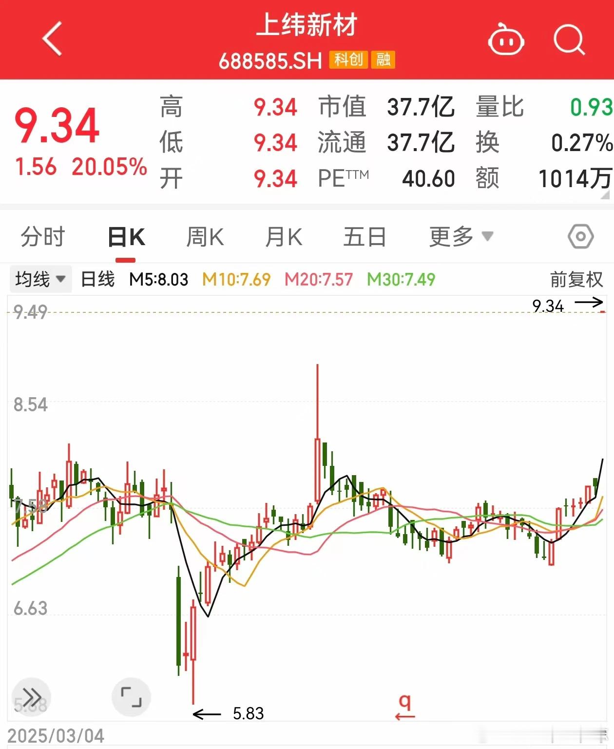 价值投资日志[超话] 一度超411万手封死涨停今天，早盘机器人概念开盘集体大涨，