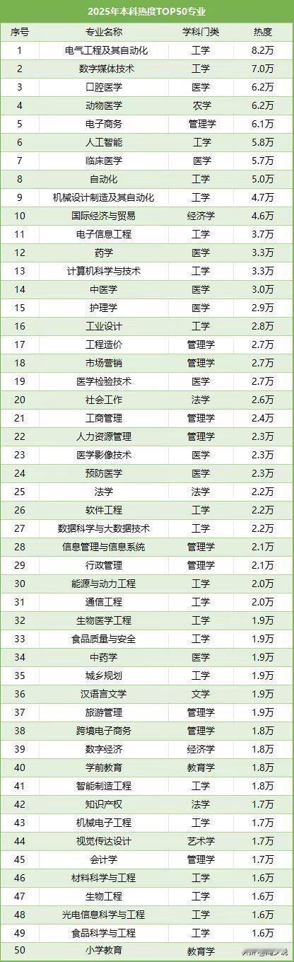 我的天呐！看了一下2025年本科热度前五十专业排行榜，竟然发现计算机跌出前十了，