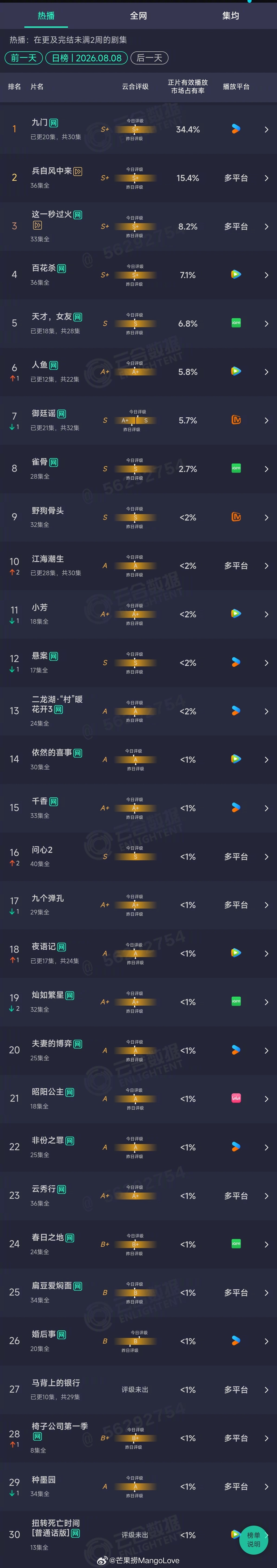 2026年08月08日云合剧集正片有效播放量市占率TOP301 九门 34.4%