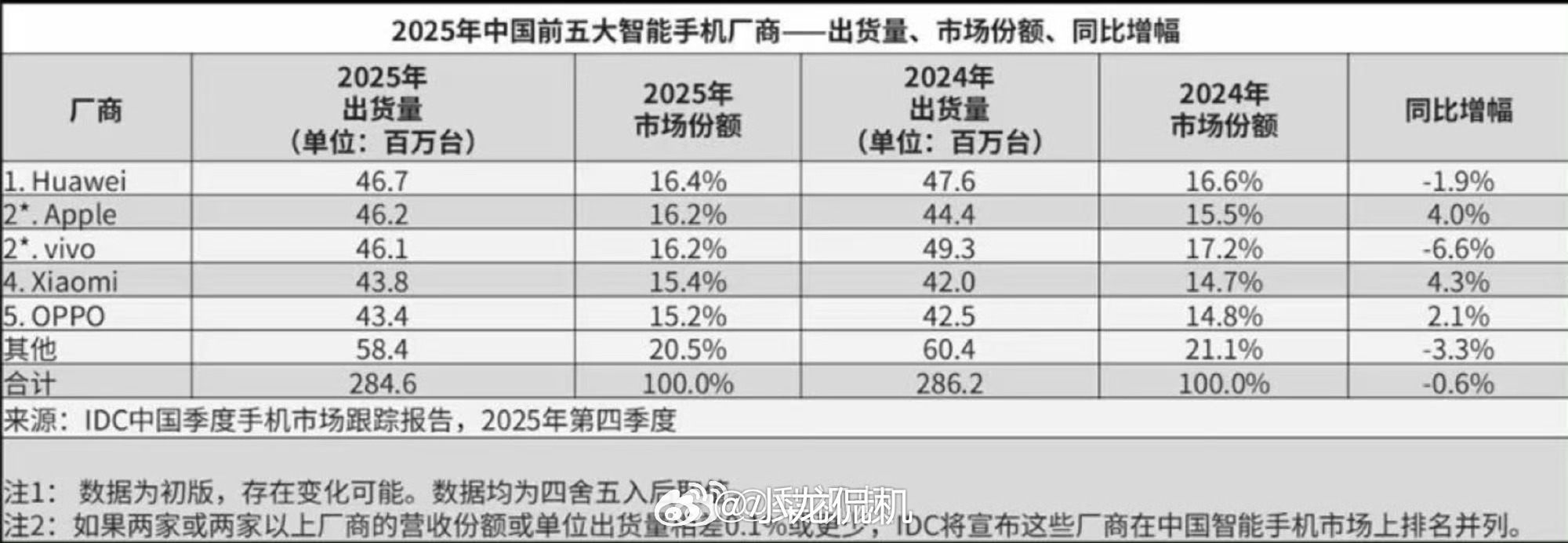 华为手机2025年重返中国市场第一 这还是在mate80系列和x7系列产能少的情