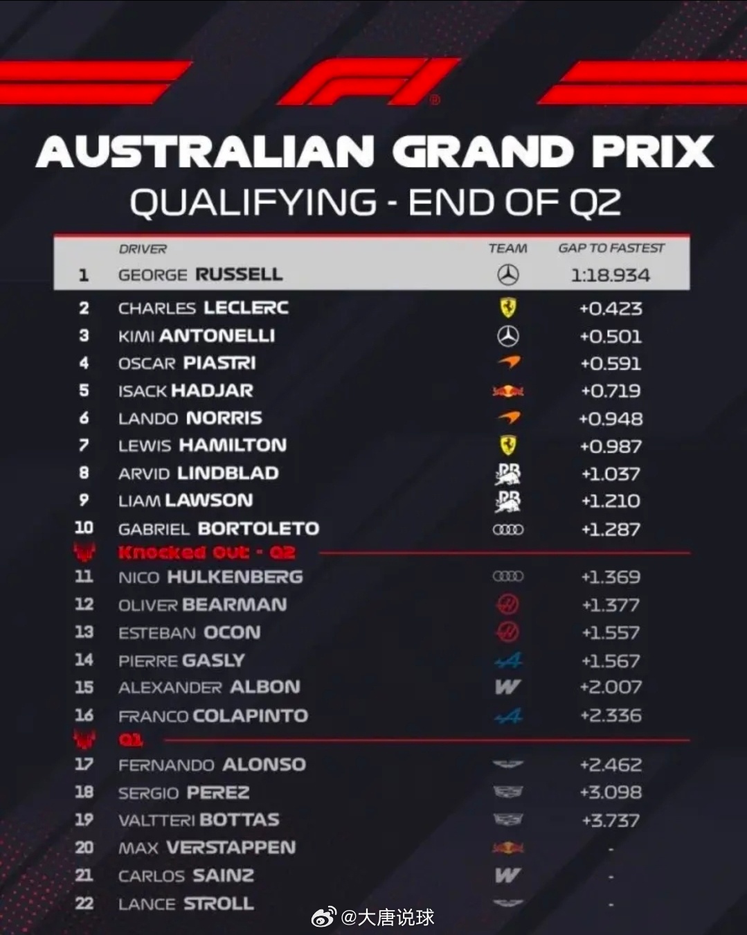 F1第一梅奔太卵快了 第二迈凯伦有点倒霉 第三今年中游车队有机会 第四乐克莱尔 