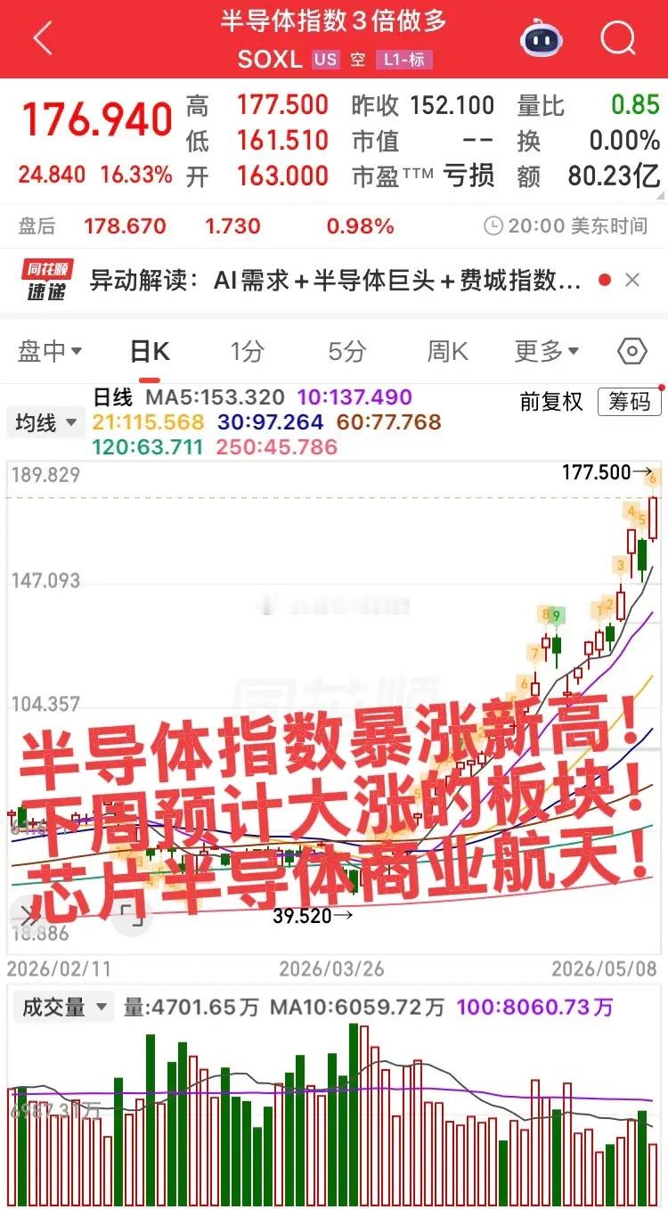 下周预计大涨的板块！指数新高近在咫尺，周五美股存储芯片半导体再度暴涨，下周这三个