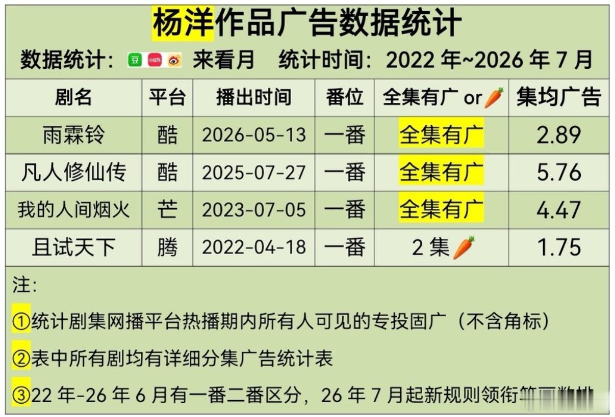 热门90生22-26年作品广告数统计🈶白敬亭 全集有广率100%杨洋 全集有广