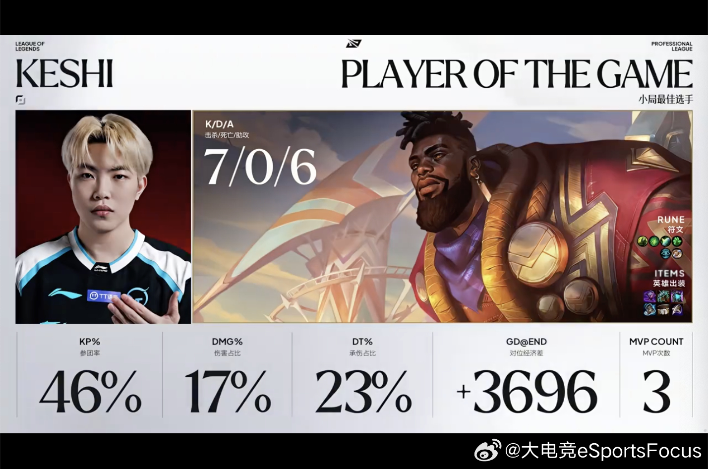 【2026LPL第三赛段组内赛 TT 1-0 WE】本场MVP给到KeshiTT
