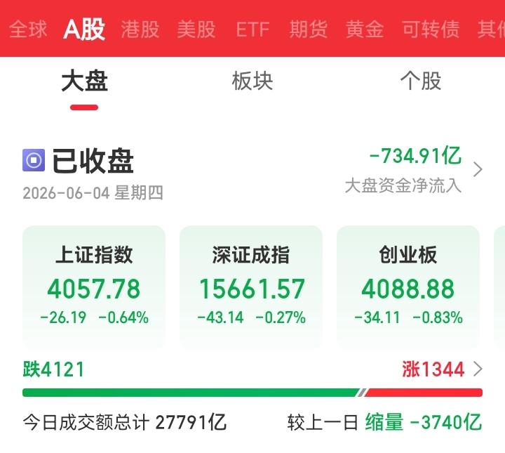 星期四收盘了，今天大盘果然下跌了，真是精准预判，上证指数跌了26.19个点，跌幅