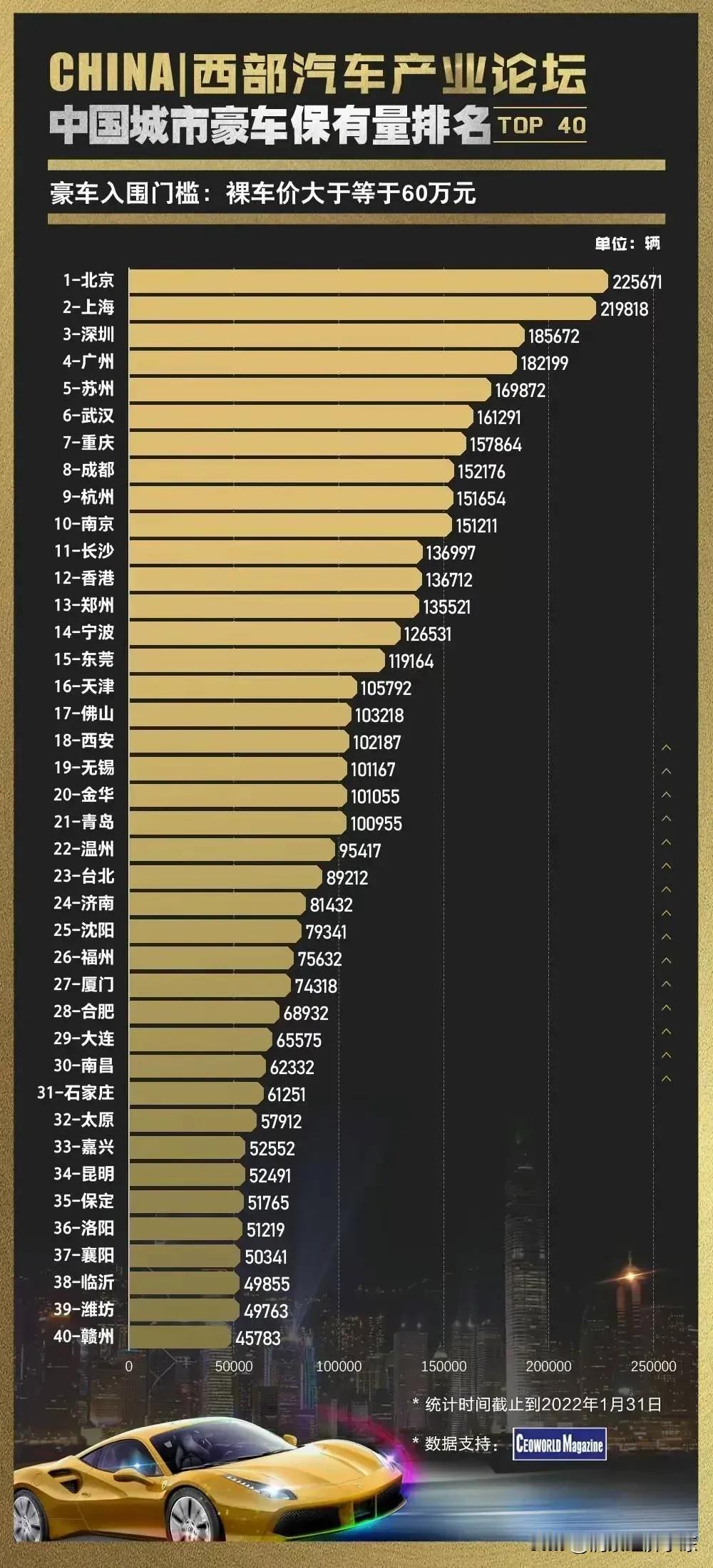中国土豪最多的城市

这是中国土豪最多的城市，这些城市的豪车销量真的是不可想象，