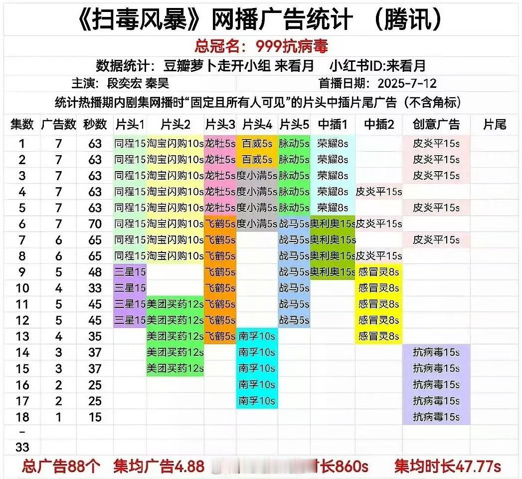 目前在播三部剧扫毒、朝雪、樱桃都仅剩一广了，大家在追哪部剧？[期待] ​​​