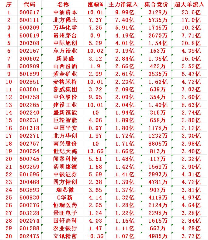 7月18日开盘45分钟，主力资金“买入的 ”的30名单一览！

1 中油
2 北