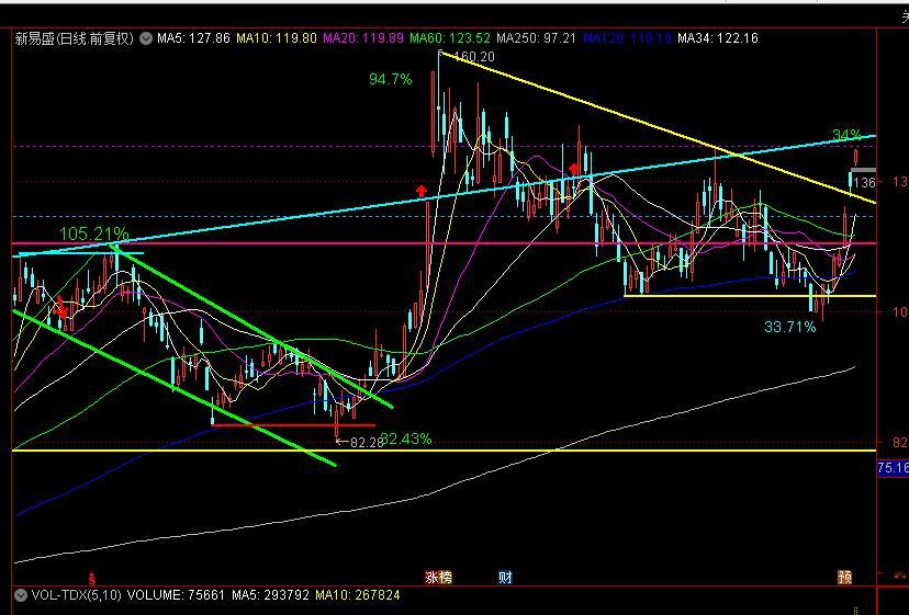 新易屎注意这个压力，涨幅34%附近 