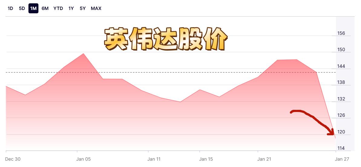 英伟达在1月27日的股价暴跌接近17%，市值直接蒸发了6000亿美元，使其成为美