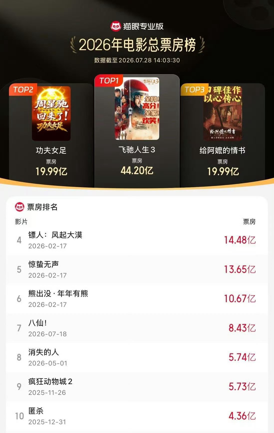功夫女足进入年度票房榜前二 马上突破20亿大关了，不知最终票房能不能问鼎年冠呢